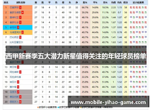 西甲新赛季五大潜力新星值得关注的年轻球员榜单