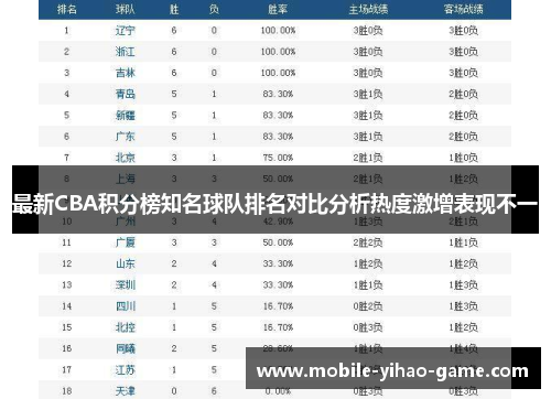 最新CBA积分榜知名球队排名对比分析热度激增表现不一